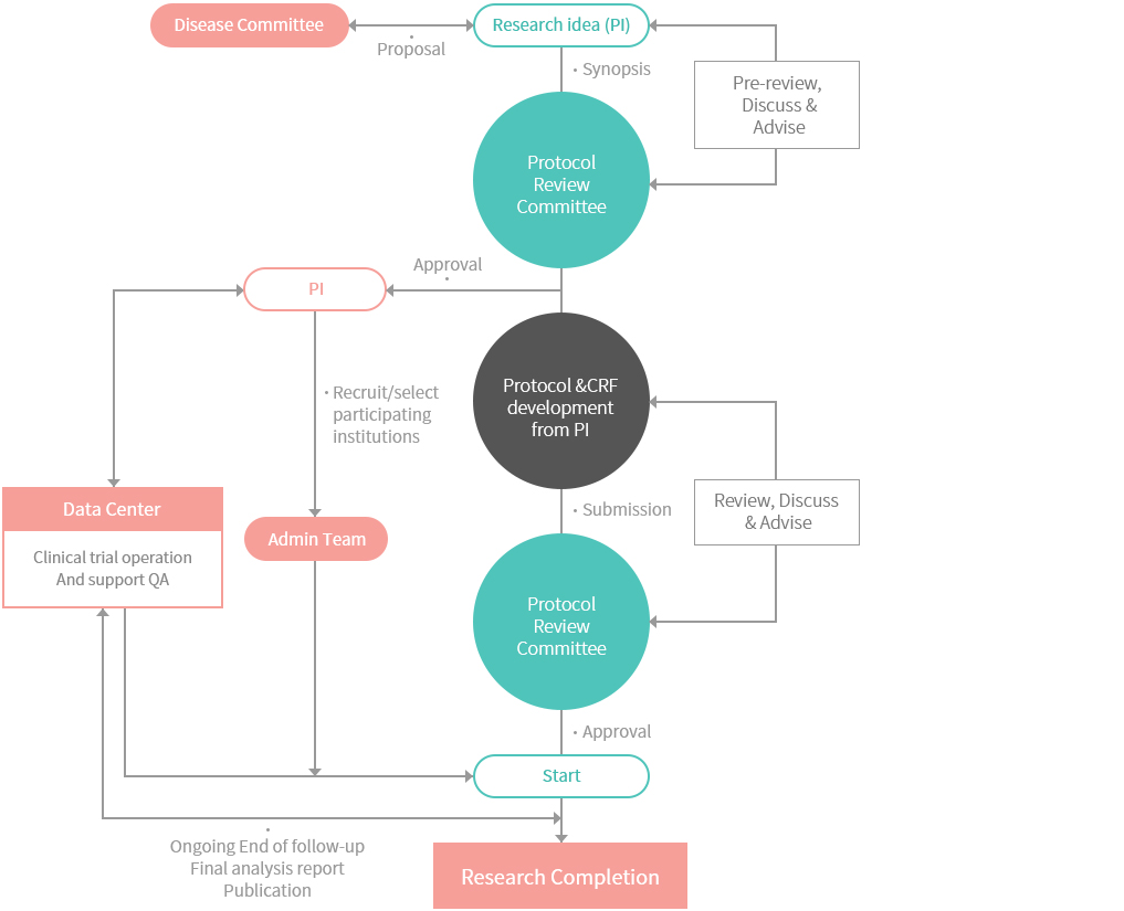 clinical research procedure