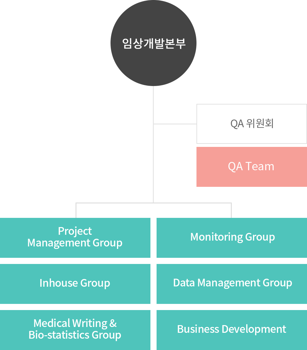 데이터센터조직도