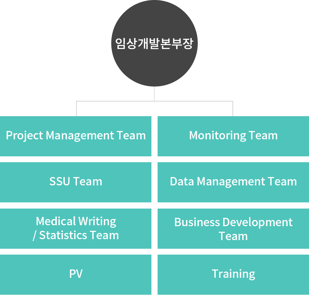 데이터센터조직도