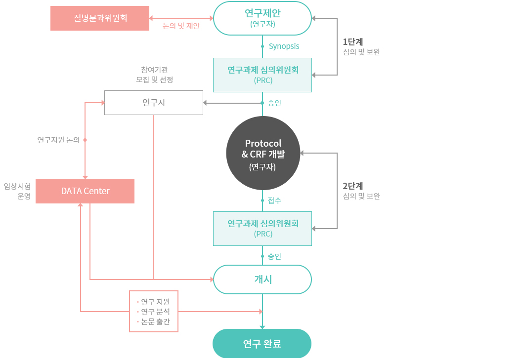 연구진행흐름도