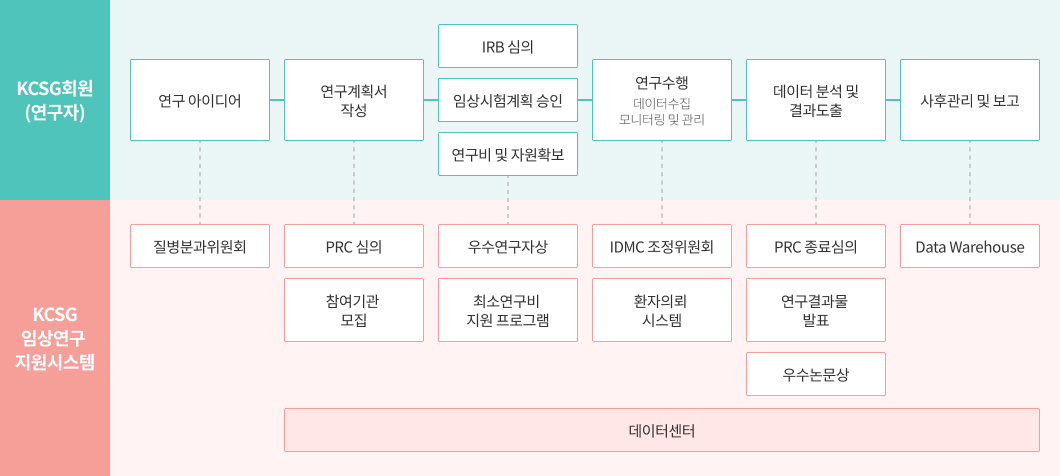 연구진행흐름도