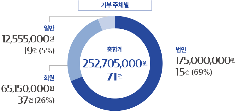 기부 주체별 금액 그래프