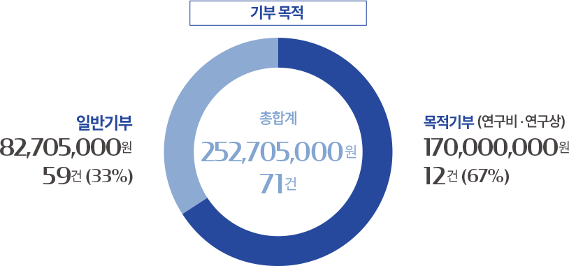 기부 목적별 금액 그래프