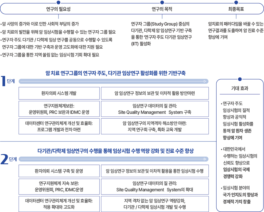 암 치료 연구그룹의 연구자 주도, 다기관 임상연구 활성화를 위한 기반구축 및 다기관/다학제 임상연구의 수행을 통해 임상시험 수행 역량 강화 및 진료 수준 향상 이미지