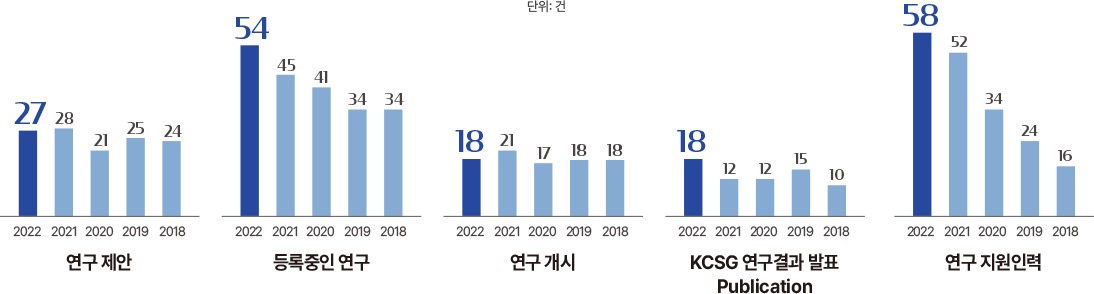 2022년 주요 연구 성과 그래프 이미지