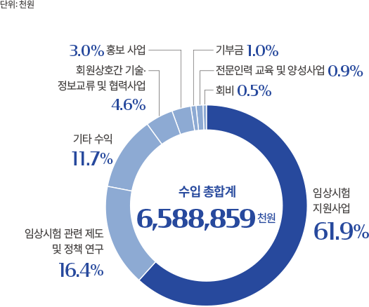 지출 총합계 그래프 이미지