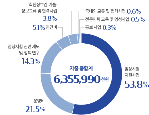 지출 총합계 그래프 이미지