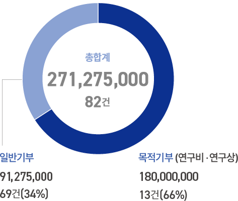 기부 목적별 그래프 이미지