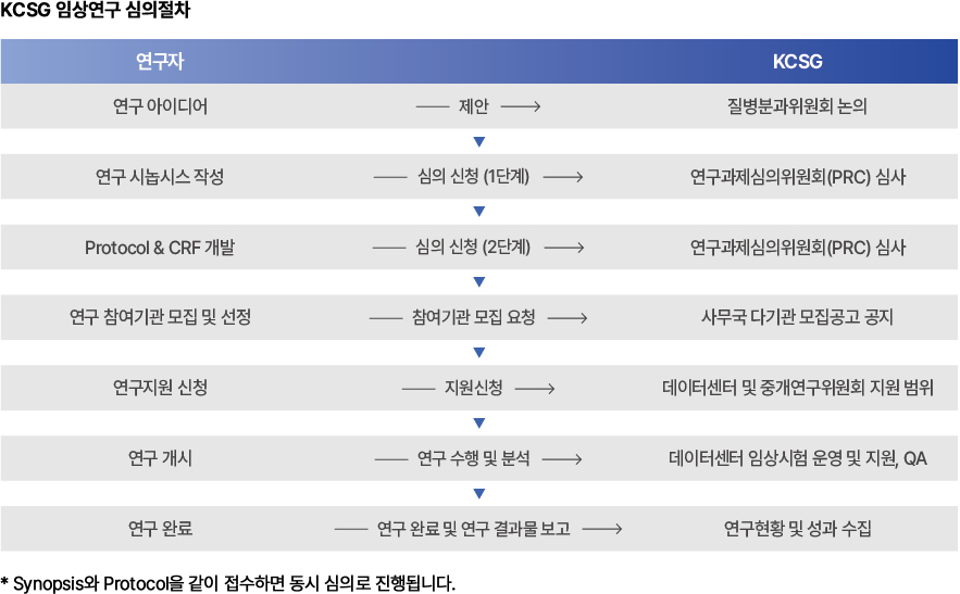 KCSG 임상연구 심의절차 이미지입니다.