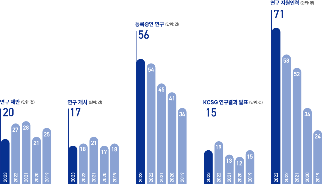 2023년 주요 연구 성과 그래프 이미지