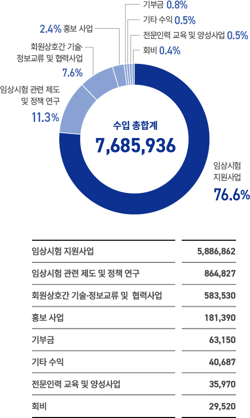 수입 총합계 그래프 이미지