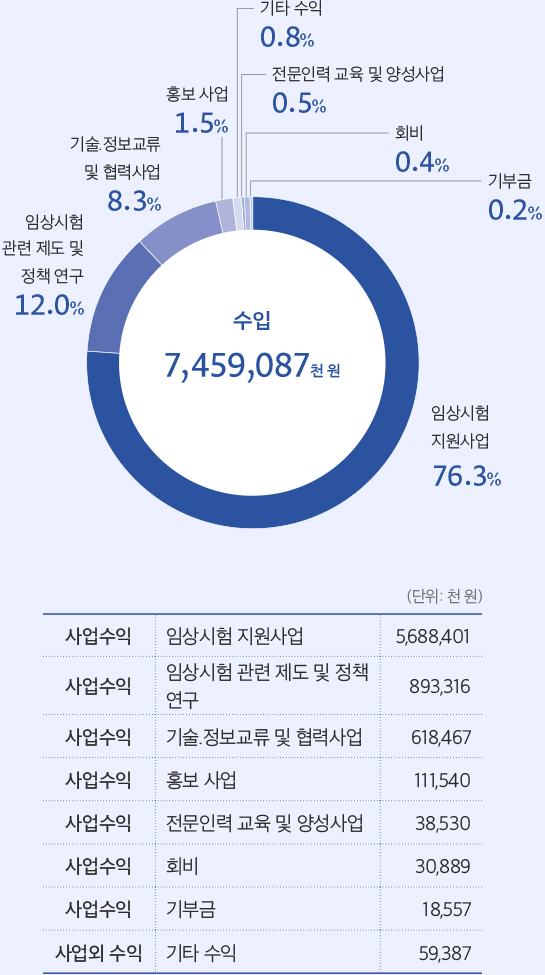 수입 총합계 그래프 이미지