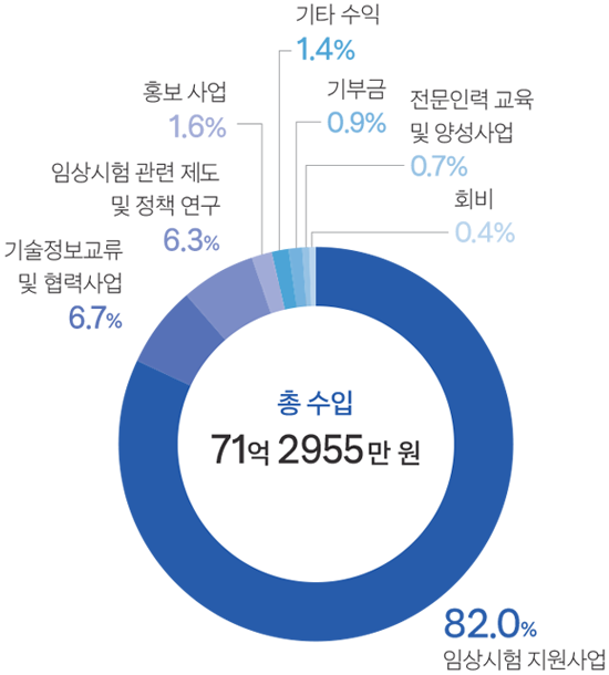 수입 총합계 그래프 이미지