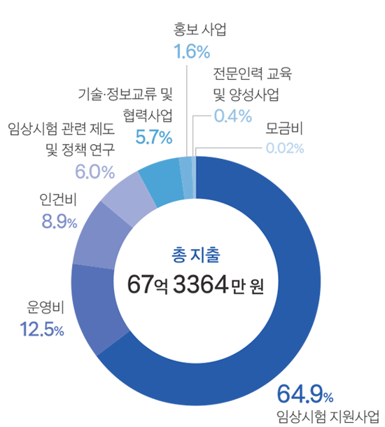 지출 총합계 그래프 이미지